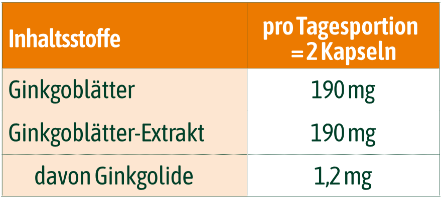 Tabelle für Nährwerte und Inhaltsstoffe von hübner® Bio Ginkgo